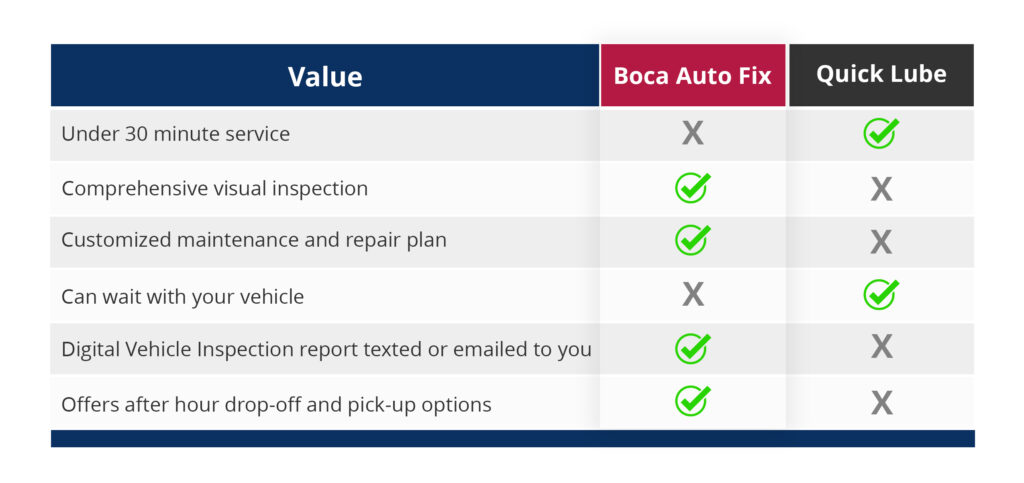 Comparison table highlighting the services provided by Boca Auto Fix and Quick Lube.